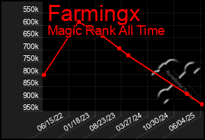 Total Graph of Farmingx