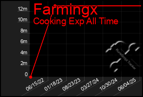 Total Graph of Farmingx