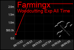 Total Graph of Farmingx