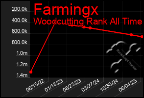 Total Graph of Farmingx