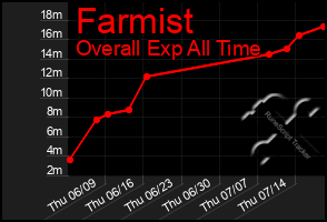 Total Graph of Farmist