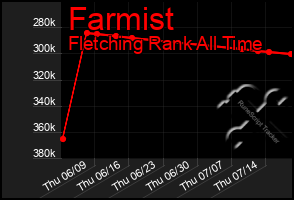 Total Graph of Farmist