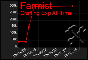 Total Graph of Farmist