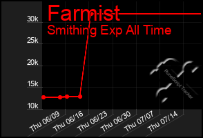 Total Graph of Farmist