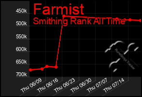 Total Graph of Farmist