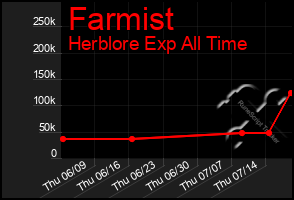 Total Graph of Farmist