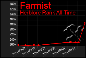 Total Graph of Farmist