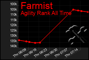 Total Graph of Farmist