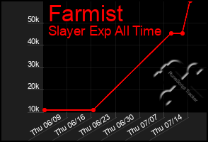 Total Graph of Farmist