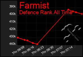 Total Graph of Farmist