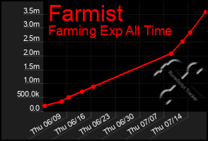 Total Graph of Farmist