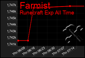 Total Graph of Farmist