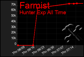 Total Graph of Farmist