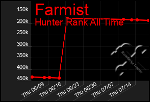 Total Graph of Farmist