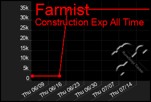 Total Graph of Farmist