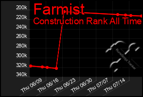 Total Graph of Farmist