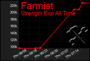 Total Graph of Farmist