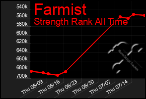 Total Graph of Farmist