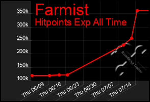 Total Graph of Farmist