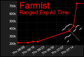 Total Graph of Farmist