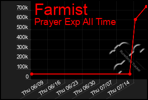 Total Graph of Farmist