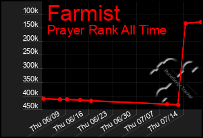 Total Graph of Farmist