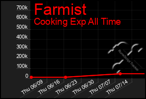 Total Graph of Farmist