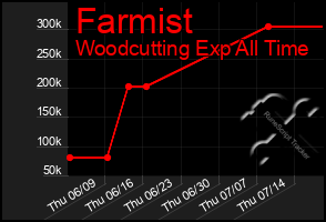 Total Graph of Farmist