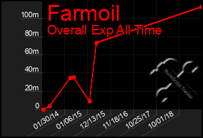 Total Graph of Farmoil