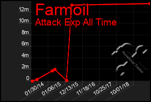 Total Graph of Farmoil