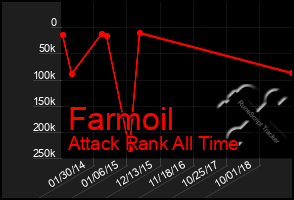 Total Graph of Farmoil