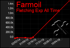 Total Graph of Farmoil