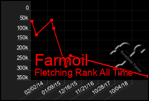 Total Graph of Farmoil