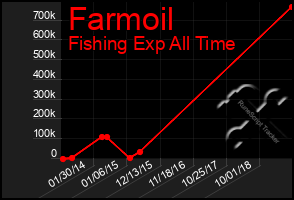 Total Graph of Farmoil