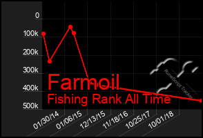 Total Graph of Farmoil