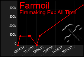 Total Graph of Farmoil