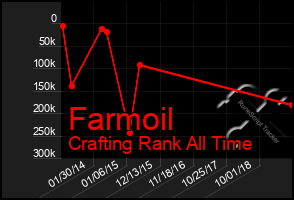 Total Graph of Farmoil