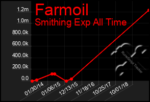 Total Graph of Farmoil