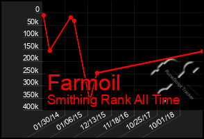 Total Graph of Farmoil