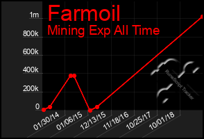 Total Graph of Farmoil