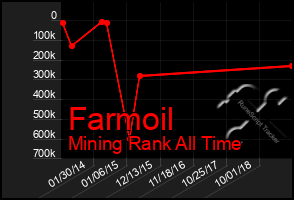 Total Graph of Farmoil