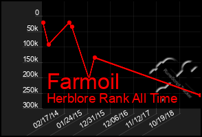 Total Graph of Farmoil