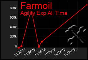 Total Graph of Farmoil