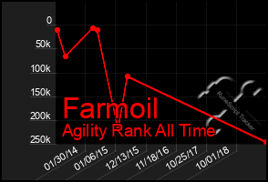 Total Graph of Farmoil