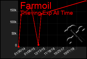 Total Graph of Farmoil