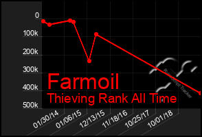 Total Graph of Farmoil