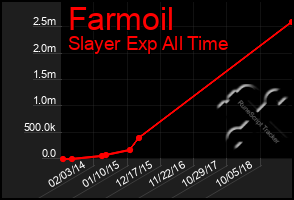 Total Graph of Farmoil