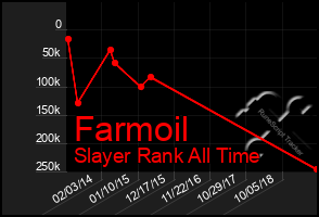 Total Graph of Farmoil