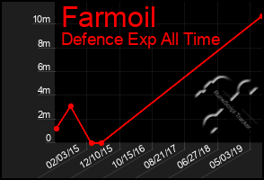 Total Graph of Farmoil