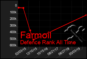 Total Graph of Farmoil